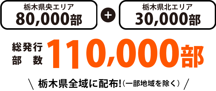 栃木県央エリア 80,000部、栃木県北エリア 30,000部,
			総発行部数 110,000部、栃木県全域に配布!（一部地域を除く）