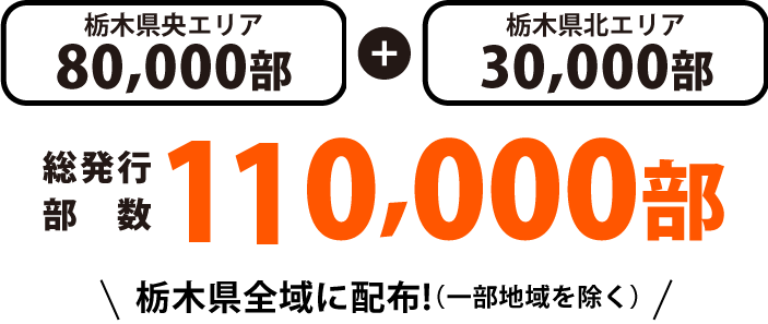 栃木県央エリア 100,000部、栃木県北エリア 80,000部,
			総発行部数 180,000部、栃木県全域に配布!（一部地域を除く）